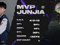乐鱼体育全站-CFO1-0GAM：Junjia赵信无人能挡，CFO赢下LCP内战的简单介绍