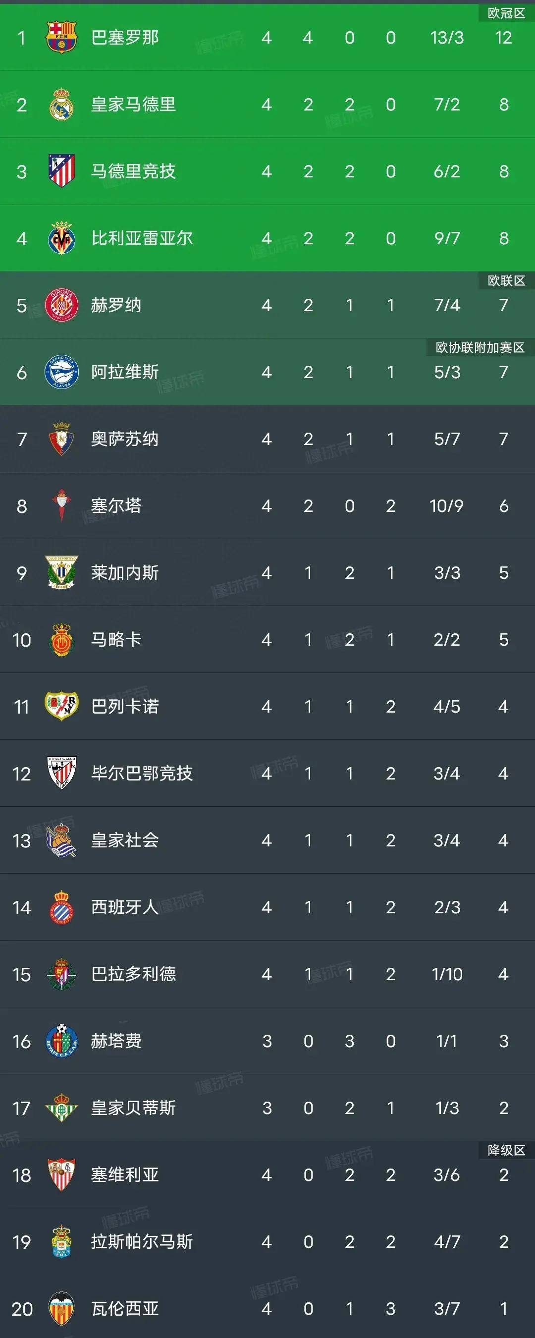 关于皇马年薪排行：姆巴佩居首阿诺德第五罗德里戈仅第12的信息