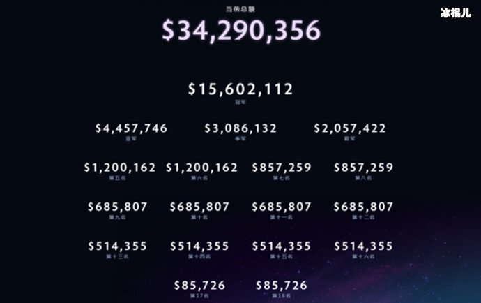 包含电竞世界杯《DOTA2》：TS战队再次夺冠获100万美元奖金的词条