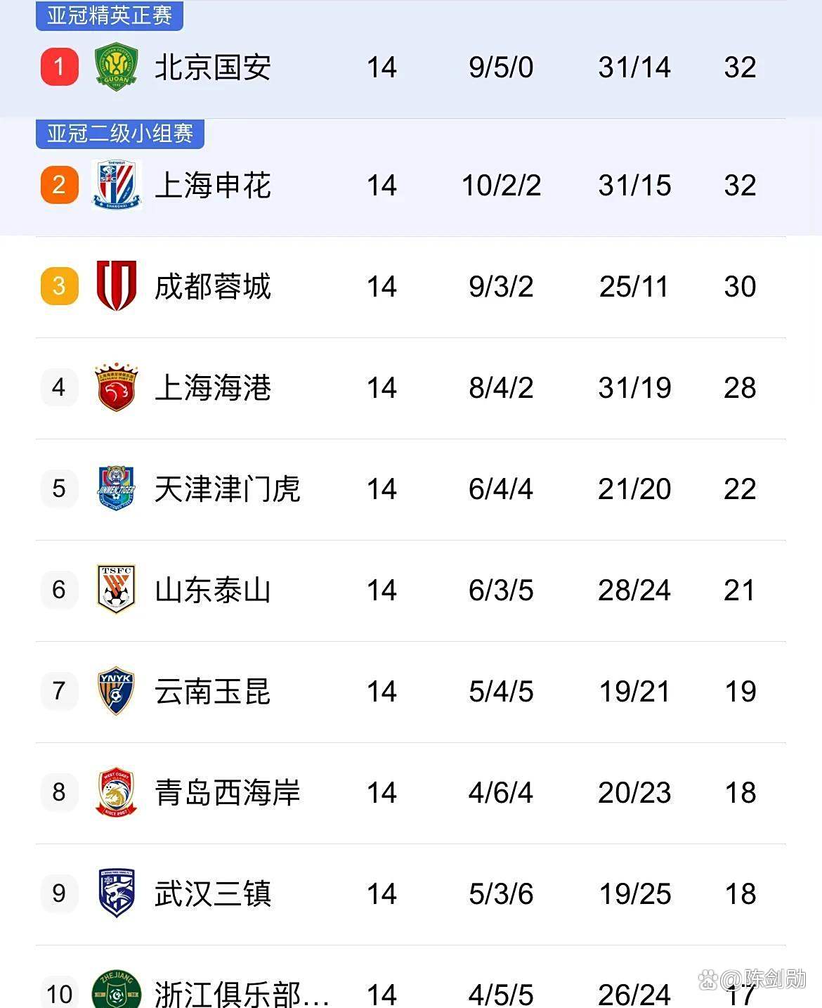 三镇第三次逆转后领先降级区10分，邓卓翔再导好戏的简单介绍