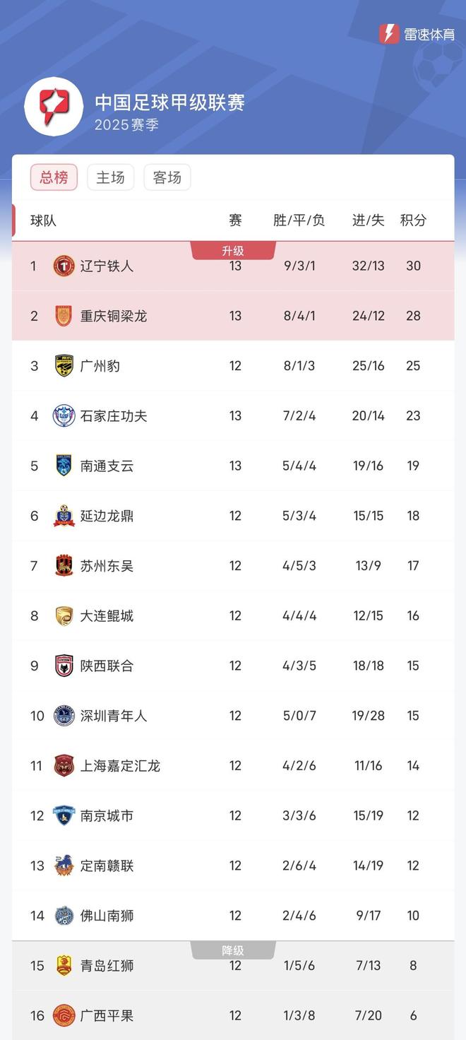 中甲第13轮战况：冲超危！危！辽宁铁人、重庆铜梁龙客场双双不胜的简单介绍