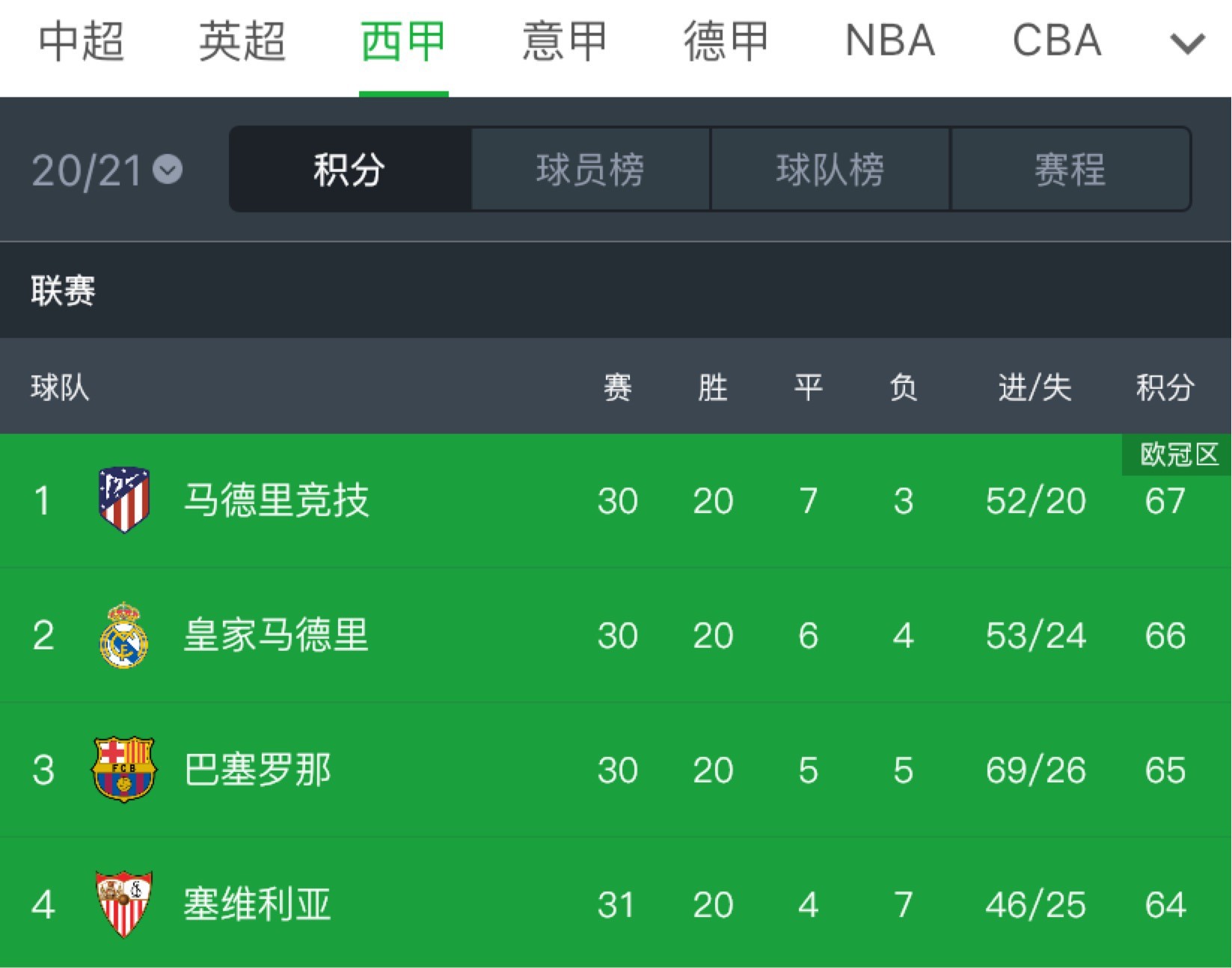 关于格拉纳达大胜，继续领跑积分榜的信息