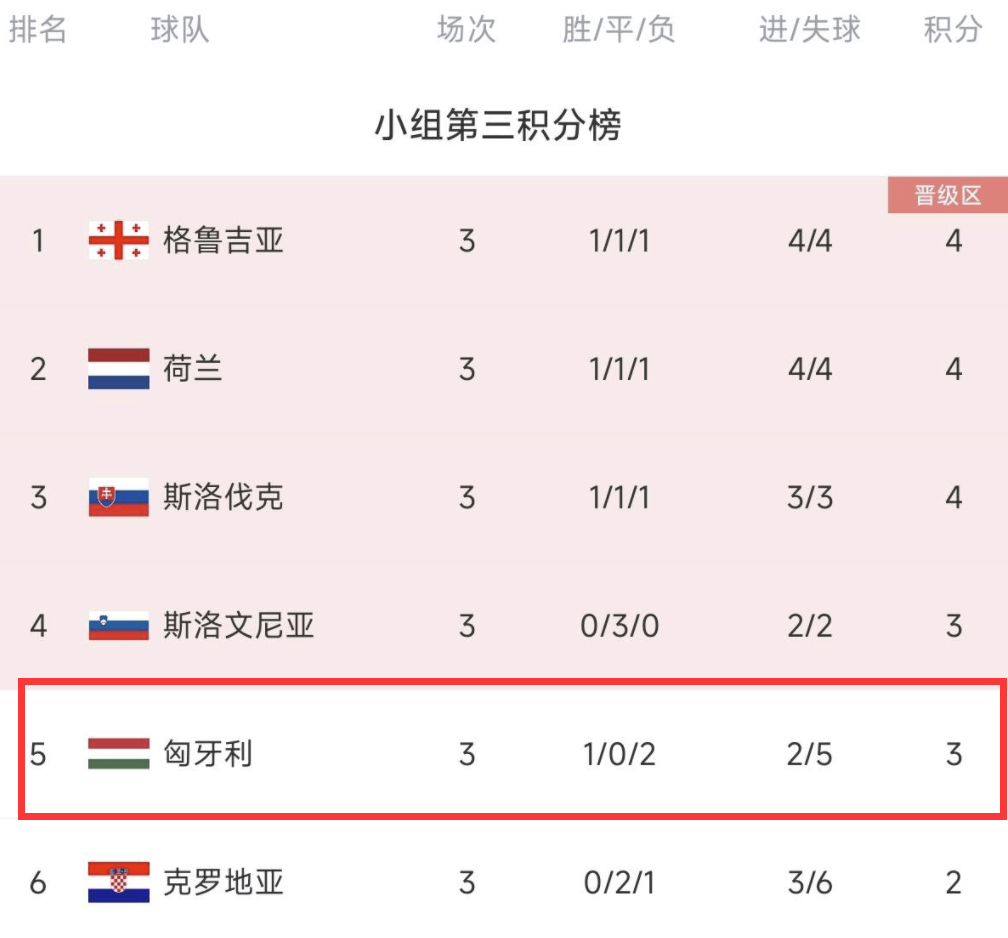 英格兰队输给匈牙利，欧洲杯资格遭受挑战