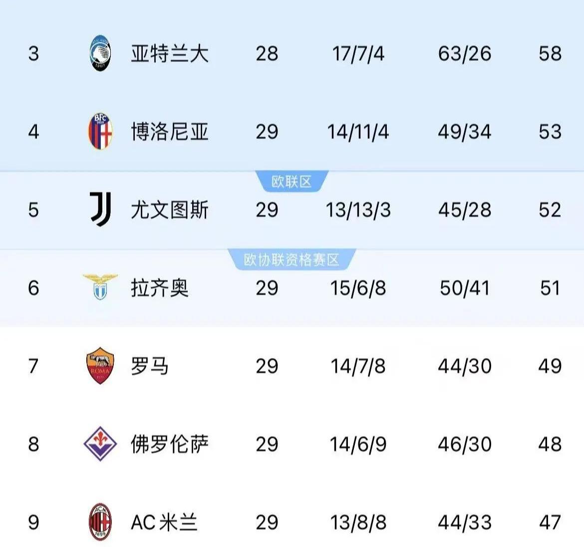 关于罗马主场获胜，稳固积分榜位置的信息